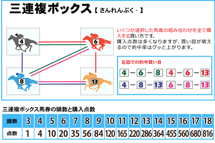 サムネイル：3連複ボックスの買い方はこれだ！5点？6点？何点買いが正解なの？3連複ベストな点数を知ろう！